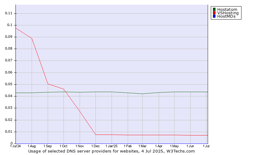 Historical trends in the usage of Hostatom vs. VSHosting vs. HostMDs