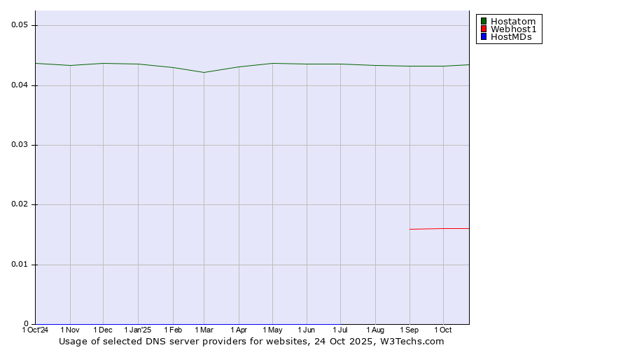 Historical trends in the usage of Hostatom vs. Webhost1 vs. HostMDs