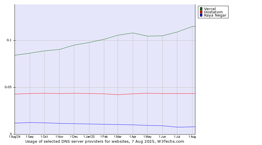 Historical trends in the usage of Vercel vs. Hostatom vs. Raya Negar