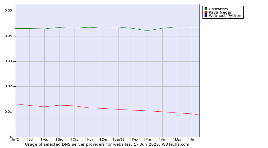 Historical trends in the usage of Hostatom vs. Raya Negar vs. Webhost Python