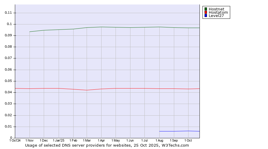 Historical trends in the usage of Hostnet vs. Hostatom vs. Level27