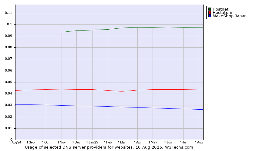 Historical trends in the usage of Hostnet vs. Hostatom vs. MakeShop Japan