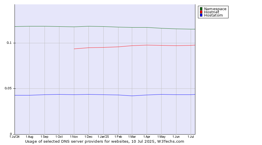 Historical trends in the usage of Namespace vs. Hostnet vs. Hostatom