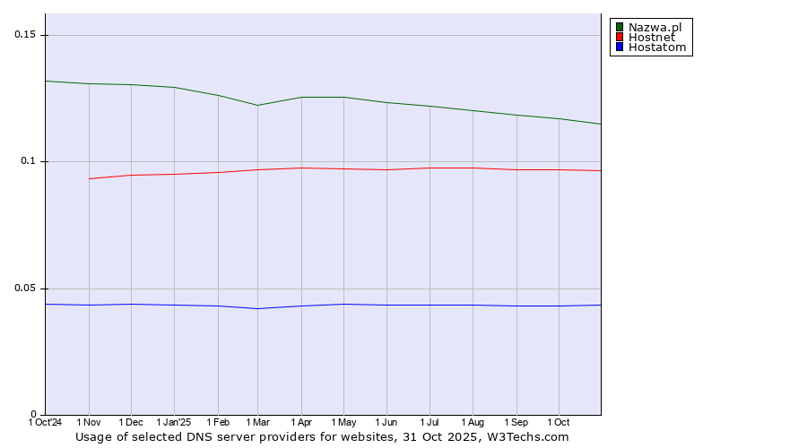 Historical trends in the usage of Nazwa.pl vs. Hostnet vs. Hostatom