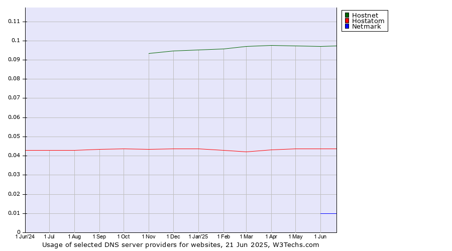 Historical trends in the usage of Hostnet vs. Hostatom vs. Netmark