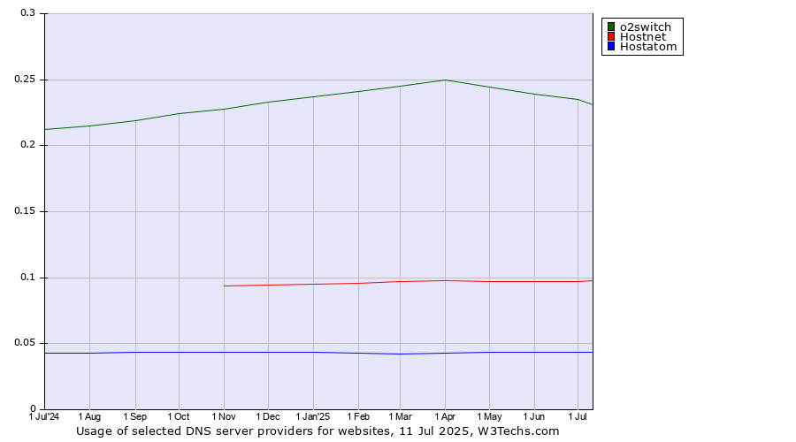Historical trends in the usage of o2switch vs. Hostnet vs. Hostatom