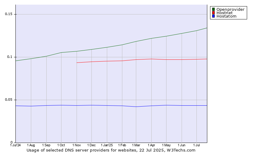 Historical trends in the usage of Openprovider vs. Hostnet vs. Hostatom