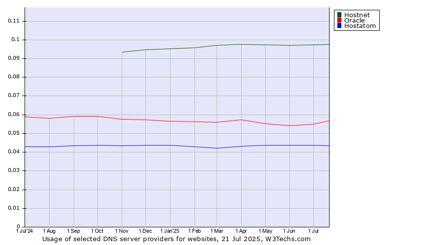 Historical trends in the usage of Hostnet vs. Oracle vs. Hostatom