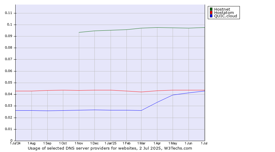 Historical trends in the usage of Hostnet vs. Hostatom vs. QUIC.cloud