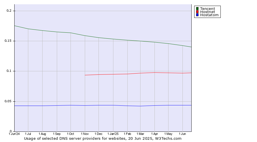 Historical trends in the usage of Tencent vs. Hostnet vs. Hostatom