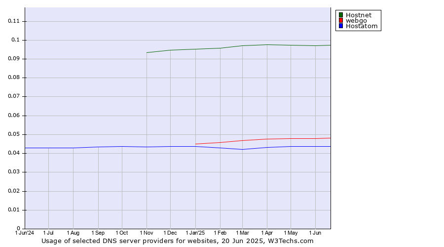 Historical trends in the usage of Hostnet vs. webgo vs. Hostatom