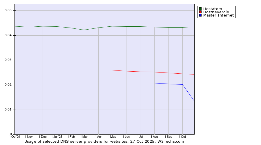 Historical trends in the usage of Hostatom vs. Hostneverdie vs. Master Internet