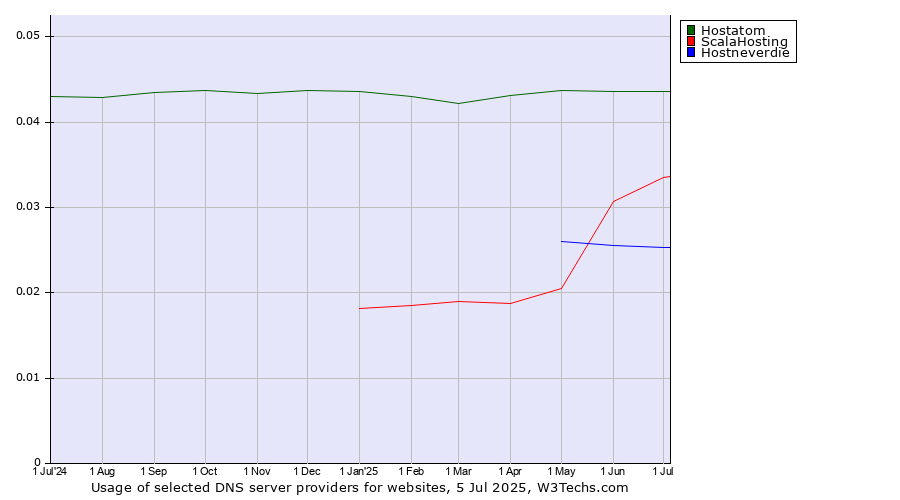 Historical trends in the usage of Hostatom vs. ScalaHosting vs. Hostneverdie