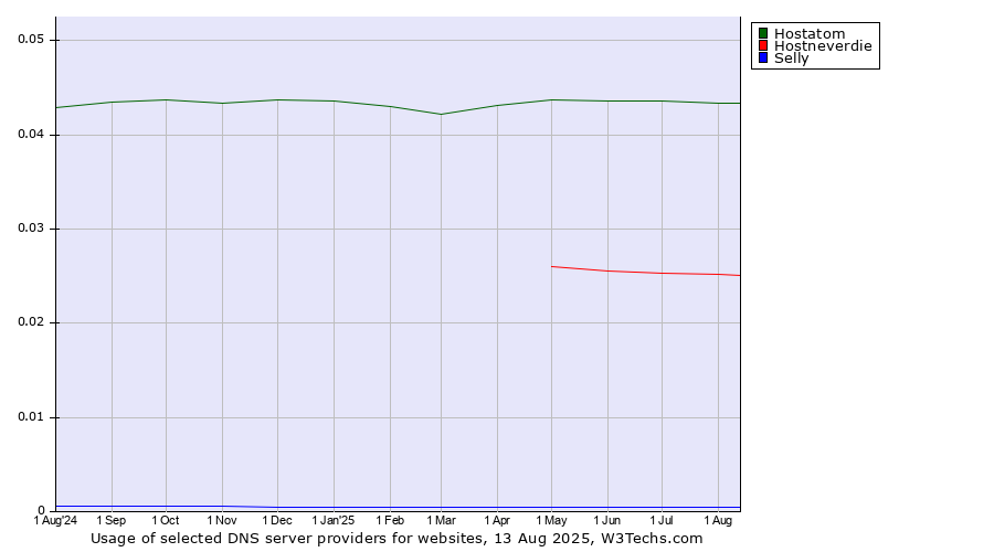 Historical trends in the usage of Hostatom vs. Hostneverdie vs. Selly
