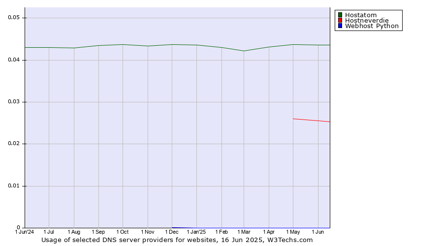 Historical trends in the usage of Hostatom vs. Hostneverdie vs. Webhost Python