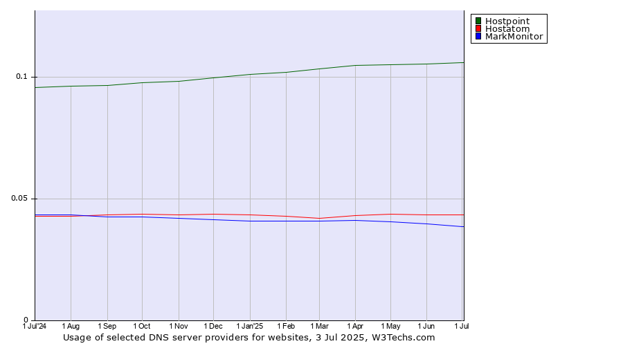 Historical trends in the usage of Hostpoint vs. Hostatom vs. MarkMonitor