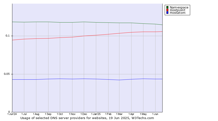 Historical trends in the usage of Namespace vs. Hostpoint vs. Hostatom