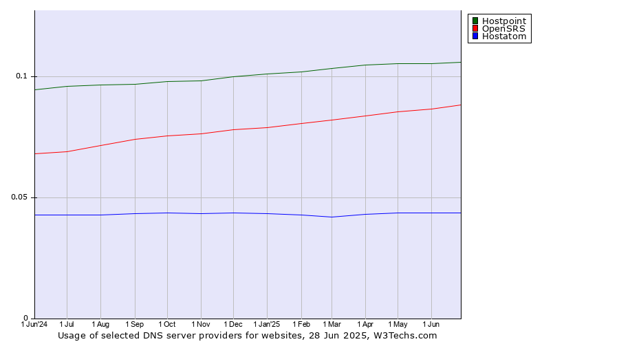 Historical trends in the usage of Hostpoint vs. OpenSRS vs. Hostatom