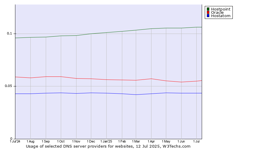 Historical trends in the usage of Hostpoint vs. Oracle vs. Hostatom