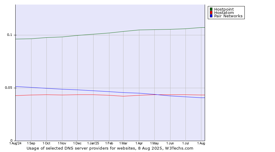 Historical trends in the usage of Hostpoint vs. Hostatom vs. Pair Networks