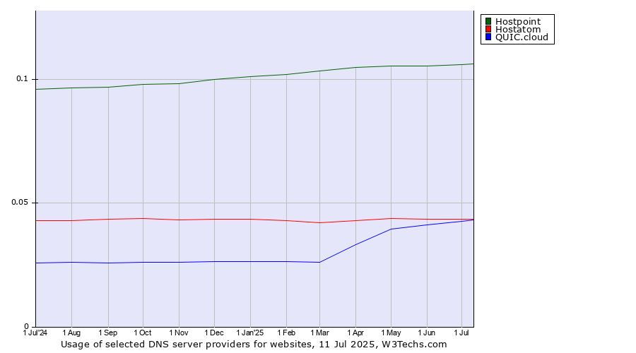 Historical trends in the usage of Hostpoint vs. Hostatom vs. QUIC.cloud