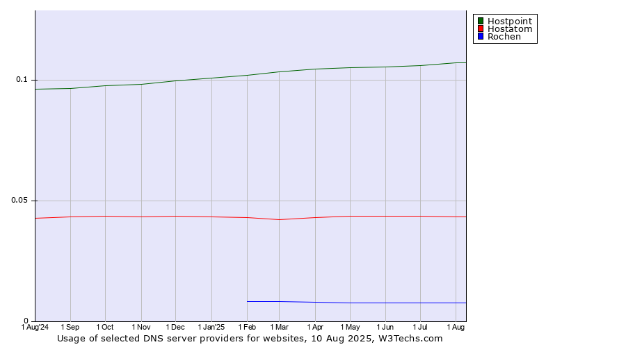 Historical trends in the usage of Hostpoint vs. Hostatom vs. Rochen