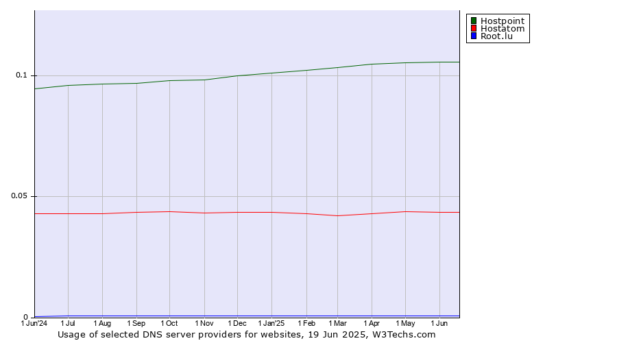 Historical trends in the usage of Hostpoint vs. Hostatom vs. Root.lu