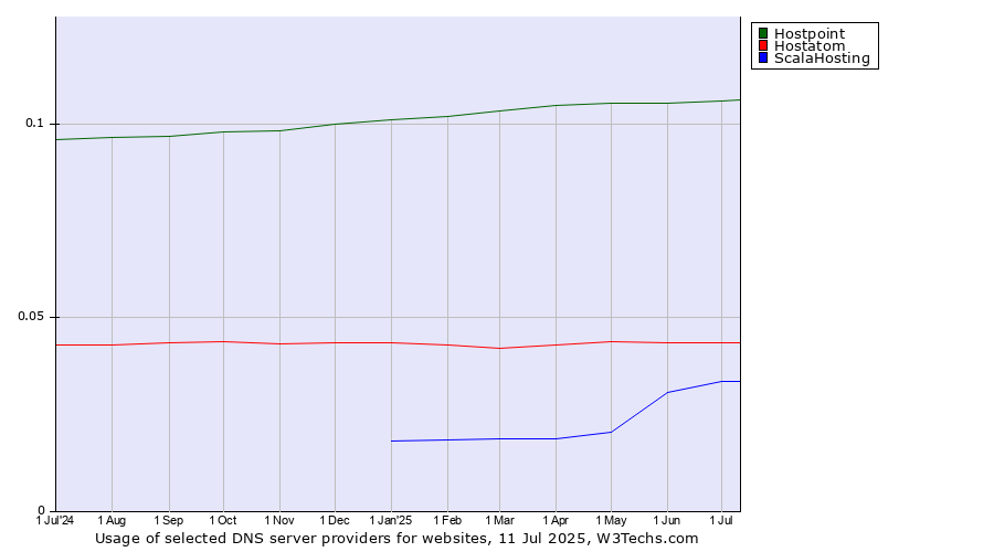 Historical trends in the usage of Hostpoint vs. Hostatom vs. ScalaHosting