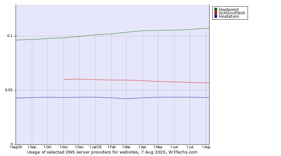 Historical trends in the usage of Hostpoint vs. SchlundTech vs. Hostatom
