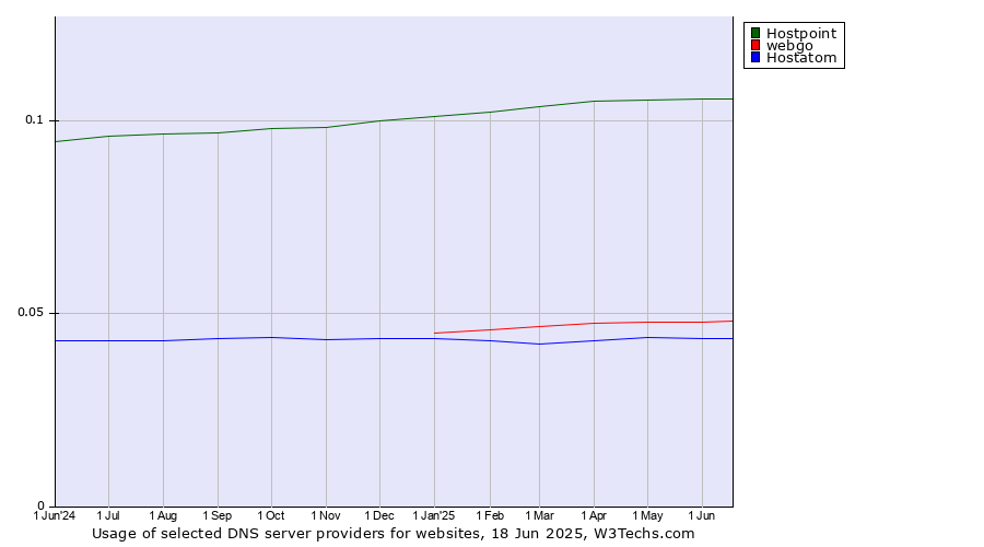 Historical trends in the usage of Hostpoint vs. webgo vs. Hostatom