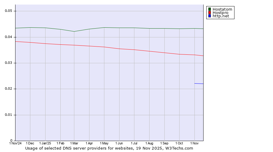 Historical trends in the usage of Hostatom vs. Hostpro vs. http.net