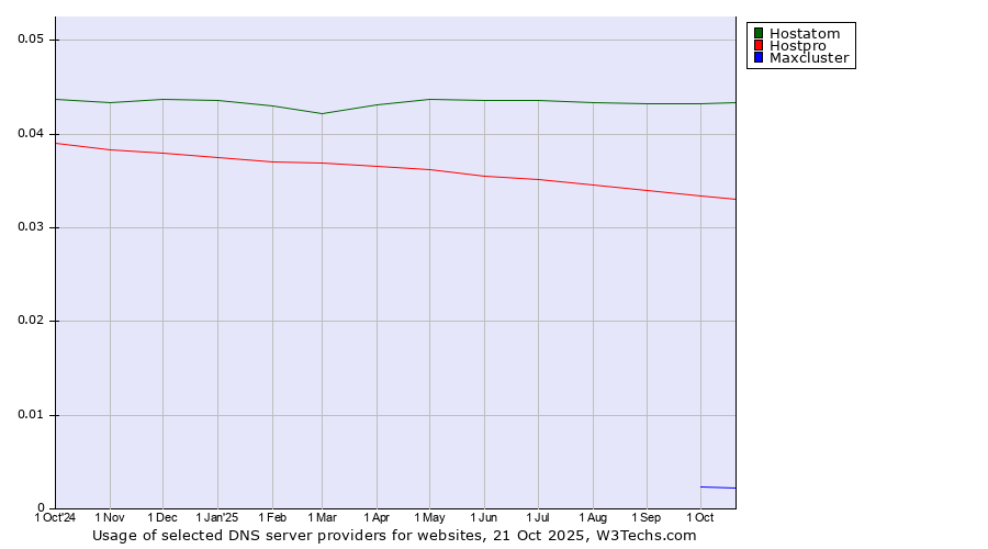 Historical trends in the usage of Hostatom vs. Hostpro vs. Maxcluster