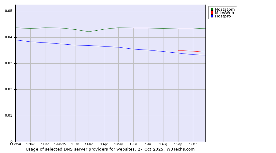 Historical trends in the usage of Hostatom vs. MilesWeb vs. Hostpro