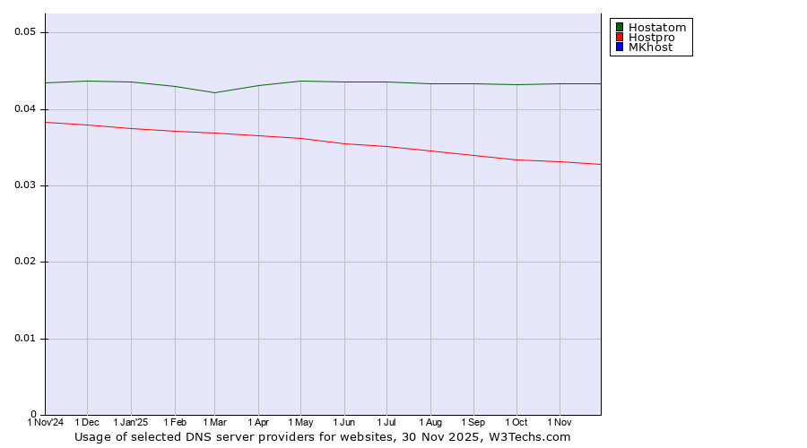 Historical trends in the usage of Hostatom vs. Hostpro vs. MKhost