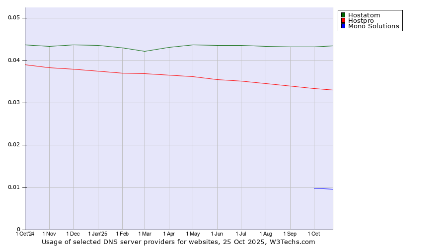 Historical trends in the usage of Hostatom vs. Hostpro vs. Mono Solutions