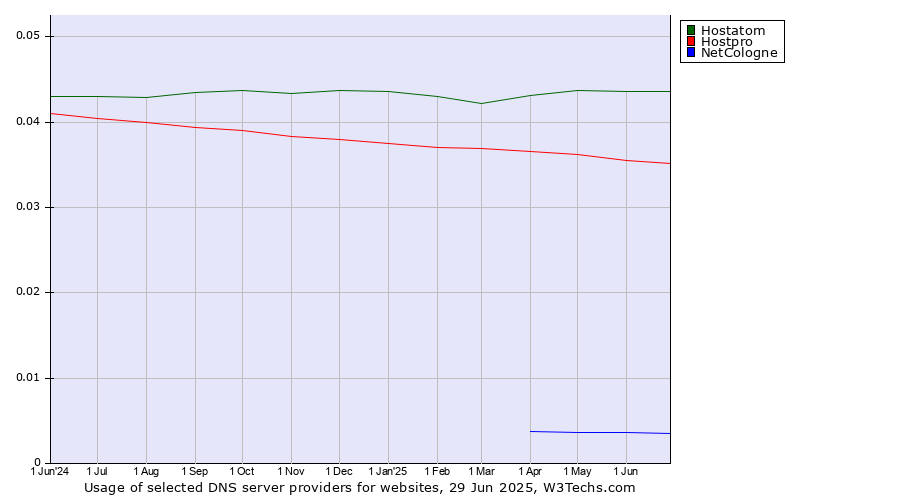 Historical trends in the usage of Hostatom vs. Hostpro vs. NetCologne
