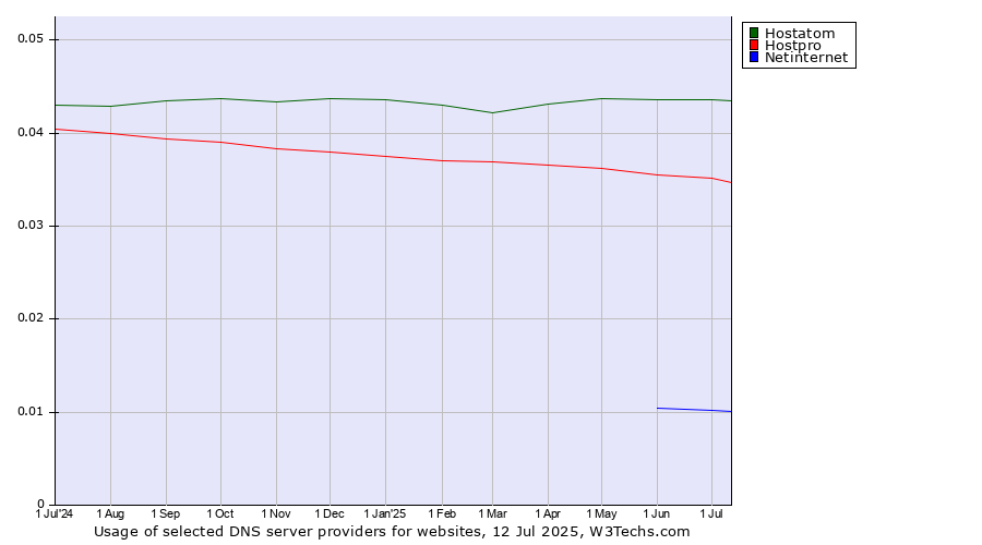 Historical trends in the usage of Hostatom vs. Hostpro vs. Netinternet
