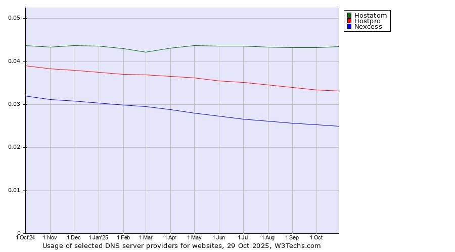 Historical trends in the usage of Hostatom vs. Hostpro vs. Nexcess