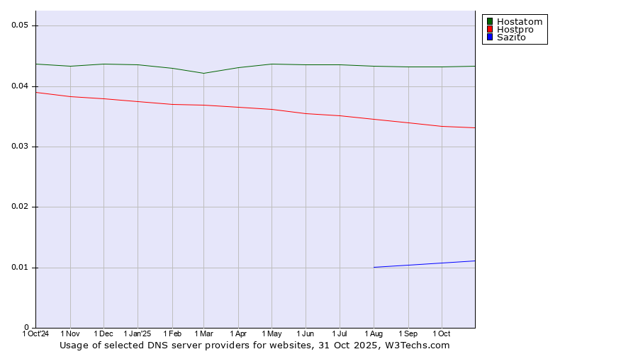 Historical trends in the usage of Hostatom vs. Hostpro vs. Sazito