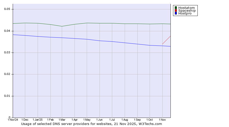 Historical trends in the usage of Hostatom vs. Spaceship vs. Hostpro