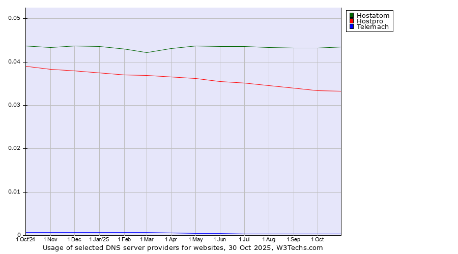 Historical trends in the usage of Hostatom vs. Hostpro vs. Telemach