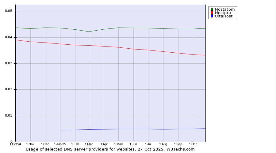 Historical trends in the usage of Hostatom vs. Hostpro vs. UltaHost