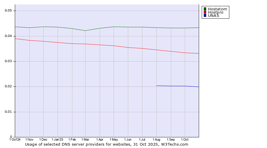 Historical trends in the usage of Hostatom vs. Hostpro vs. UNAS