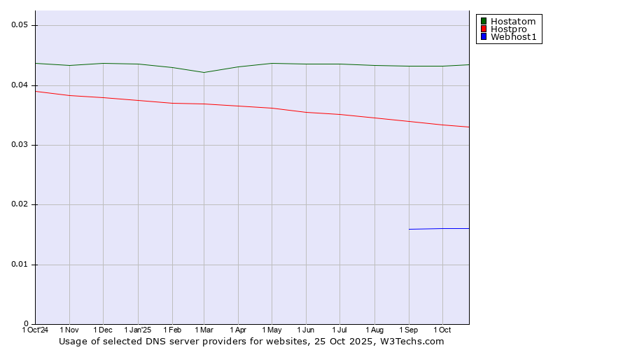 Historical trends in the usage of Hostatom vs. Hostpro vs. Webhost1
