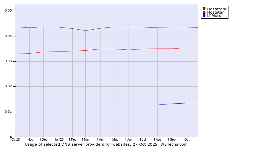 Historical trends in the usage of Hostatom vs. Hoststar vs. LPMotor