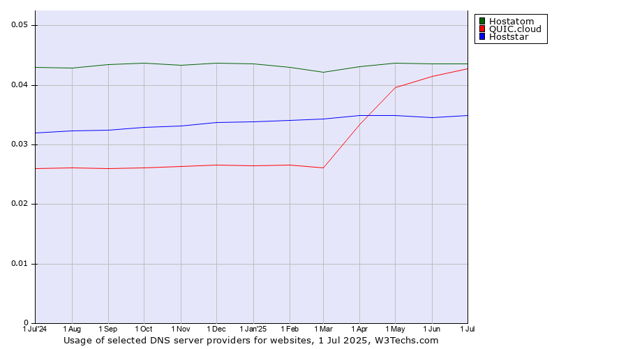 Historical trends in the usage of Hostatom vs. QUIC.cloud vs. Hoststar
