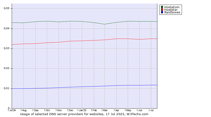 Historical trends in the usage of Hostatom vs. Hoststar vs. Raidboxes