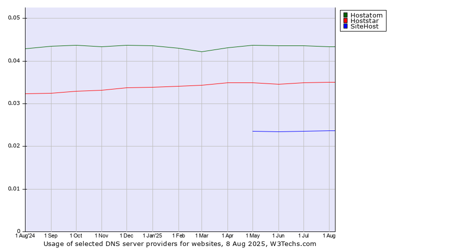 Historical trends in the usage of Hostatom vs. Hoststar vs. SiteHost