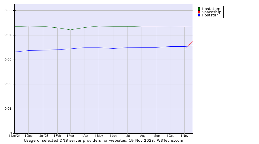 Historical trends in the usage of Hostatom vs. Hoststar vs. Spaceship