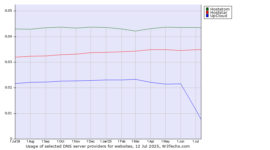 Historical trends in the usage of Hostatom vs. Hoststar vs. UpCloud